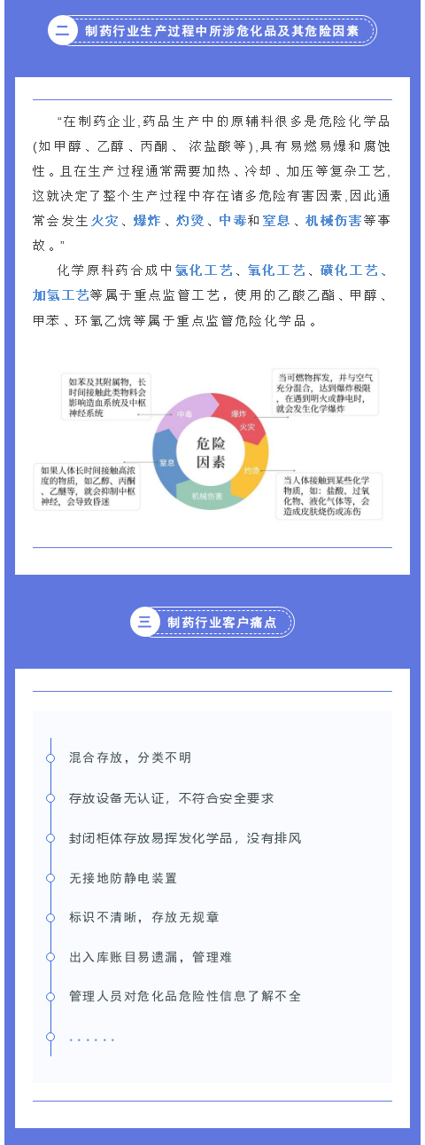醫(yī)藥制藥行業(yè)如何應(yīng)對?；反鎯Π踩?圖2)