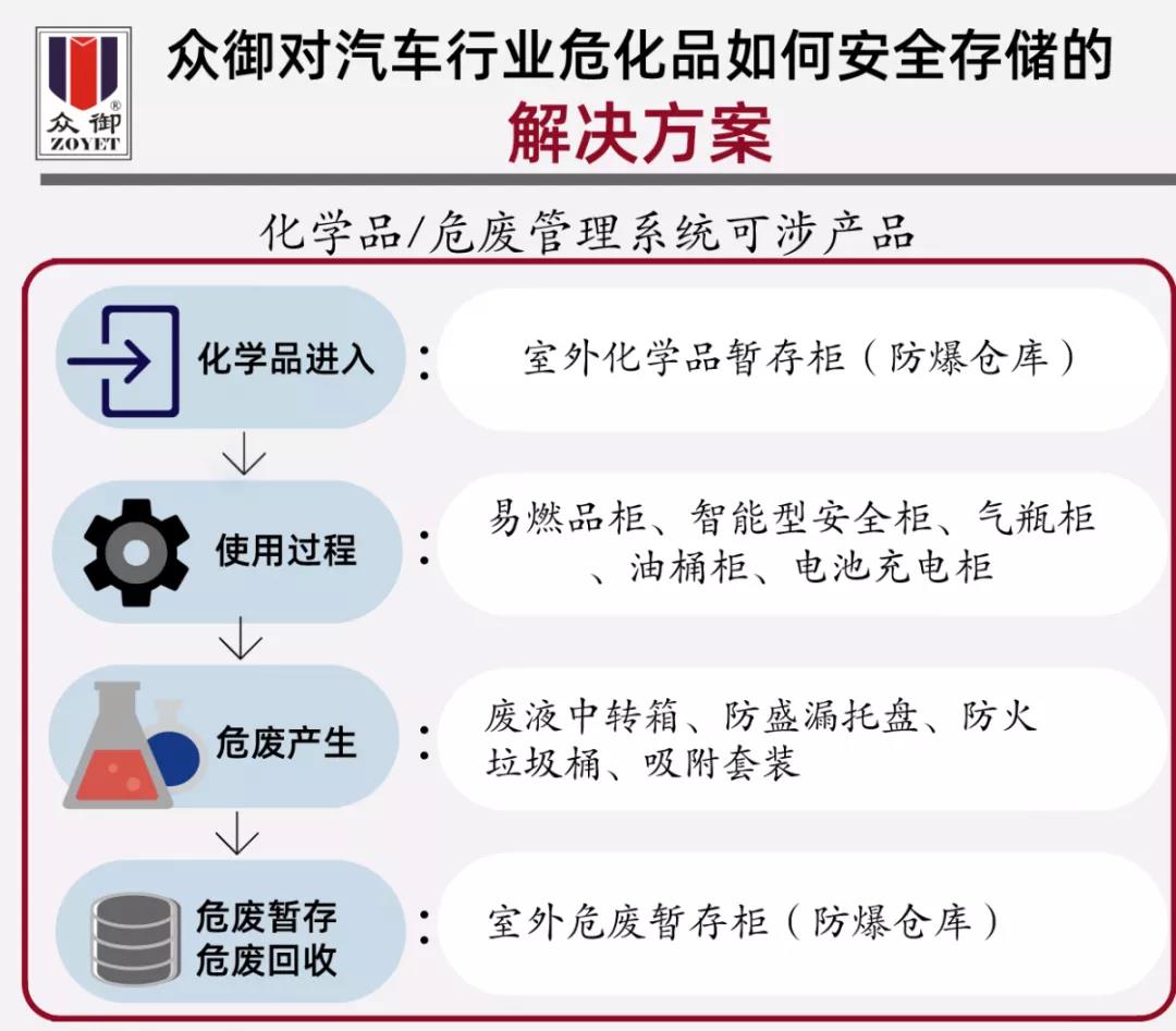 【解決方案】汽車行業(yè)?；钒踩Ｕ?圖4)